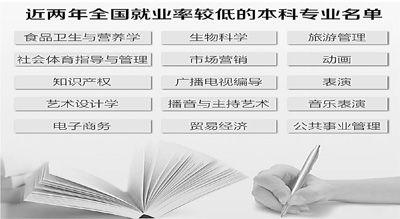 高校盲目增设专业成风 有校拟一年新开56专业